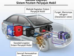 Metode Kegiatan Sistem Penyejuk Mobil serta Permasalahan Biasanya